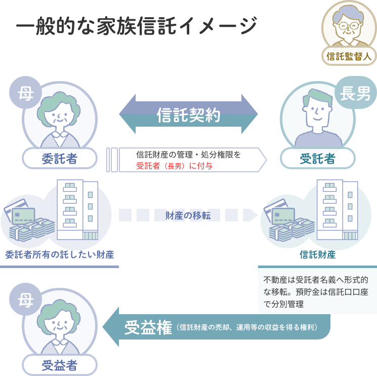 一般的な家族信託イメージ